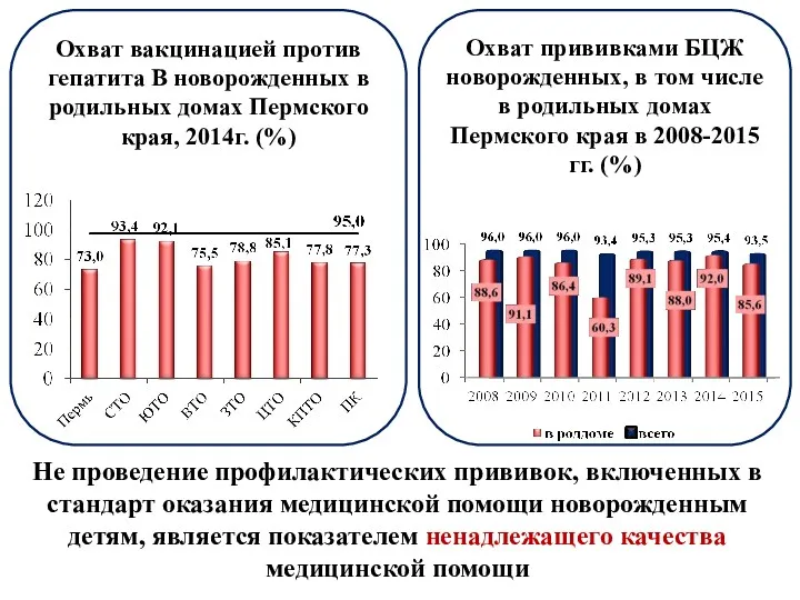 Охват вакцинацией против гепатита В новорожденных в родильных домах Пермского края, 2014г. (%)