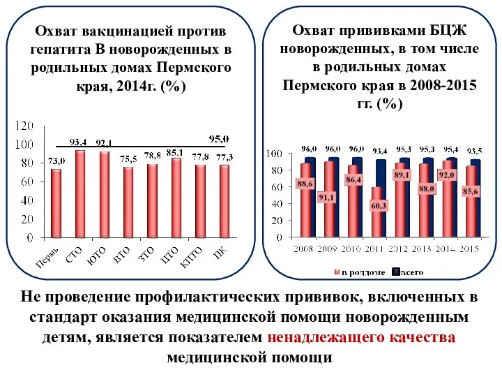 Охват вакцинацией против гепатита В новорожденных в родильных домах Пермского