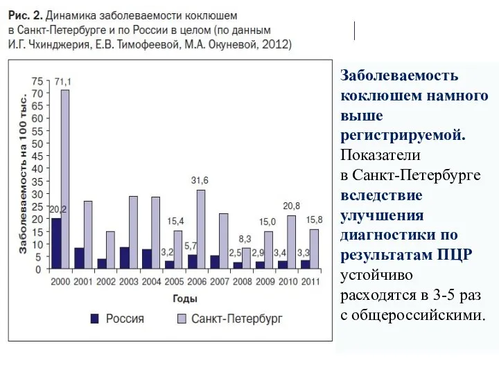 Заболеваемость коклюшем намного выше регистрируемой. Показатели в Санкт-Петербурге вследствие улучшения диагностики по результатам