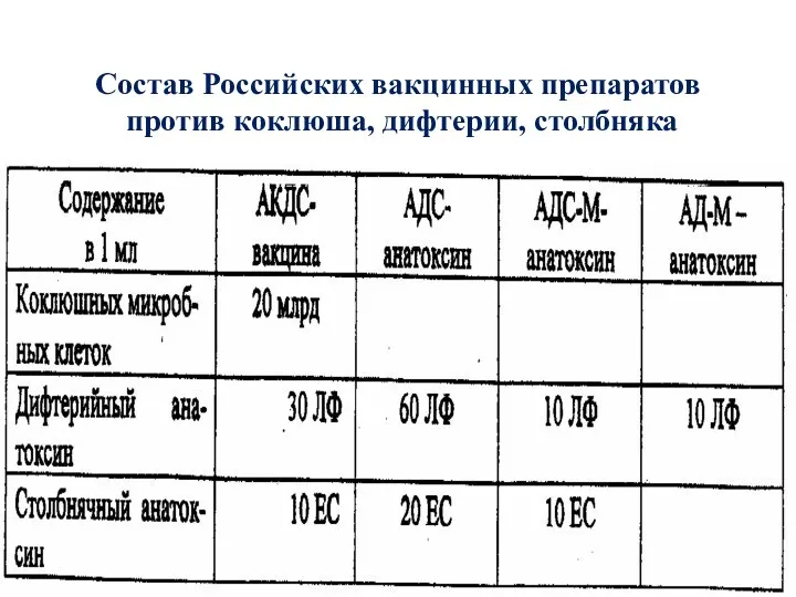 Состав Российских вакцинных препаратов против коклюша, дифтерии, столбняка