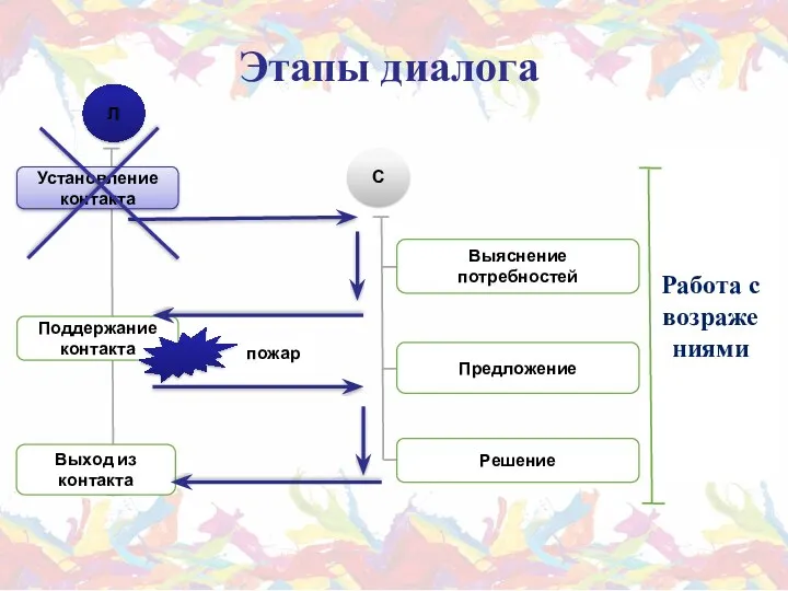 Этапы диалога С Установление контакта Поддержание контакта Выход из контакта пожар Решение Работа