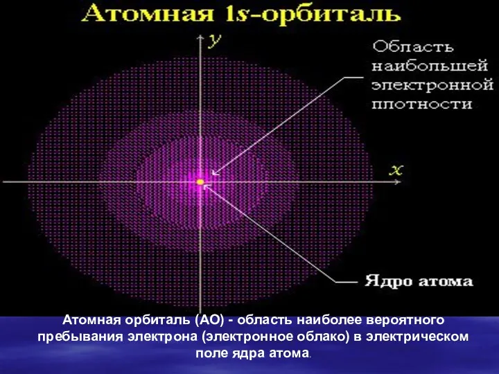 Атомная орбиталь (АО) - область наиболее вероятного пребывания электрона (электронное облако) в электрическом поле ядра атома.