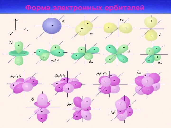 Форма электронных орбиталей