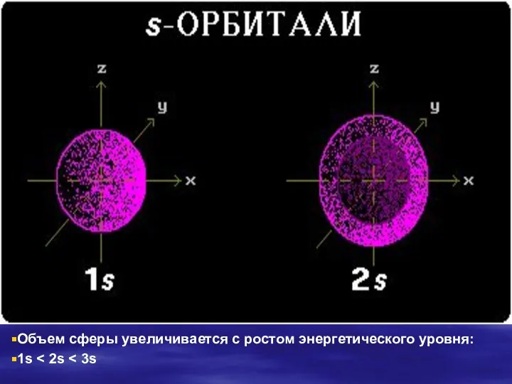 Объем сферы увеличивается с ростом энергетического уровня: 1s