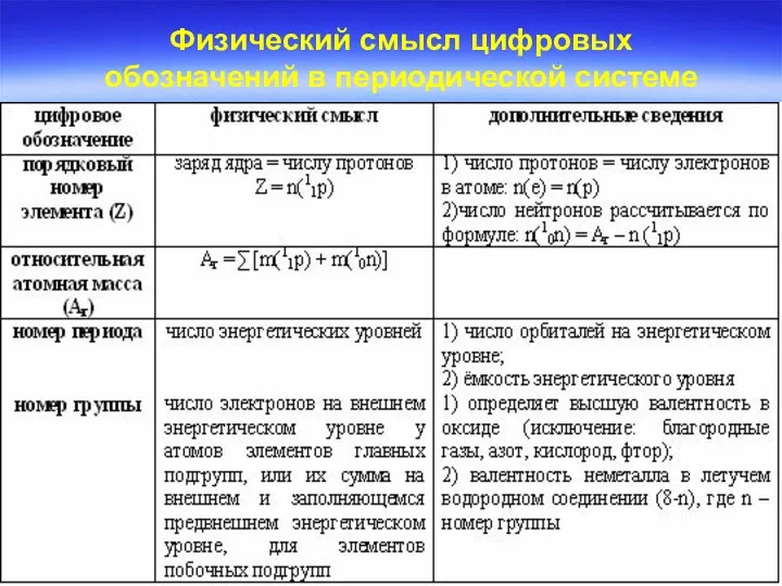 Физический смысл цифровых обозначений в периодической системе