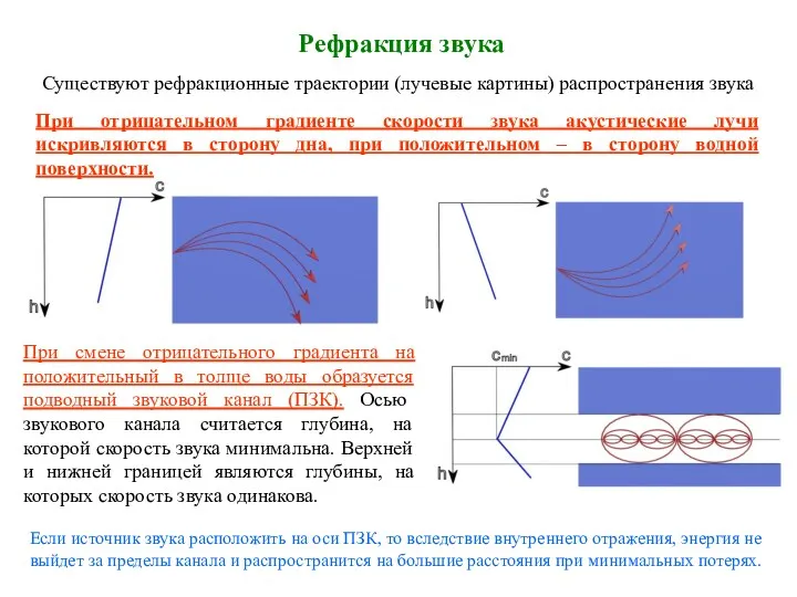 Рефракция звука Существуют рефракционные траектории (лучевые картины) распространения звука При