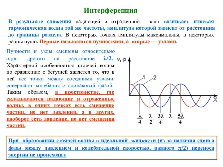 Интерференция В результате сложения падающей и отраженной волн возникает плоская