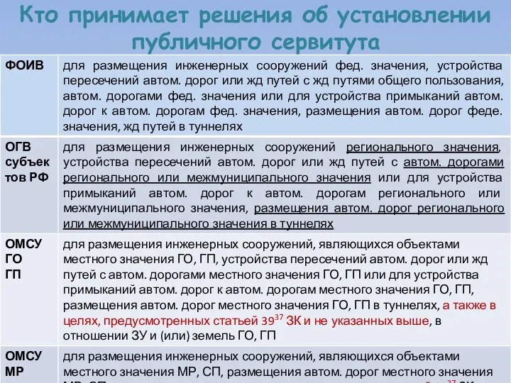 Кто принимает решения об установлении публичного сервитута