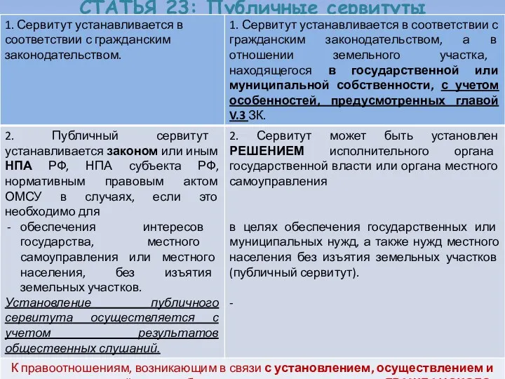 СТАТЬЯ 23: Публичные сервитуты