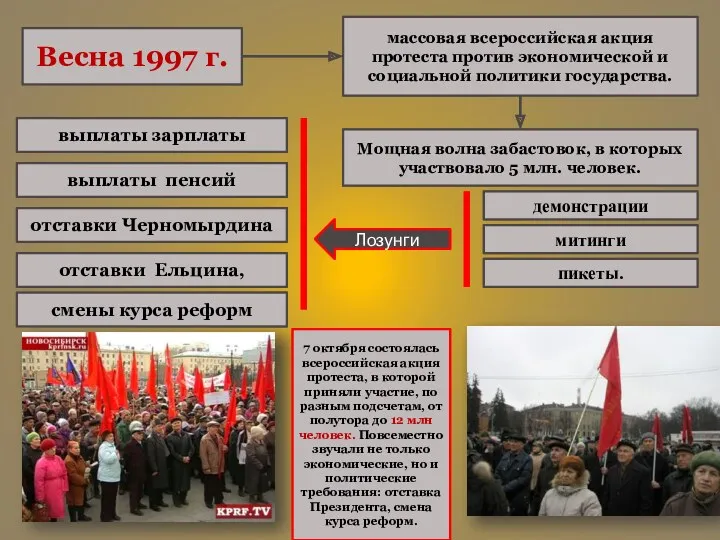 Весна 1997 г. массовая всероссийская акция протеста против экономической и