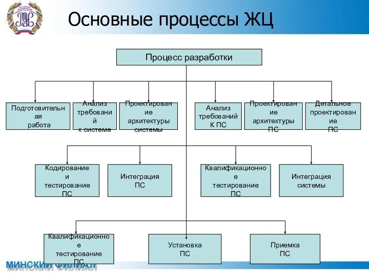 Основные процессы ЖЦ