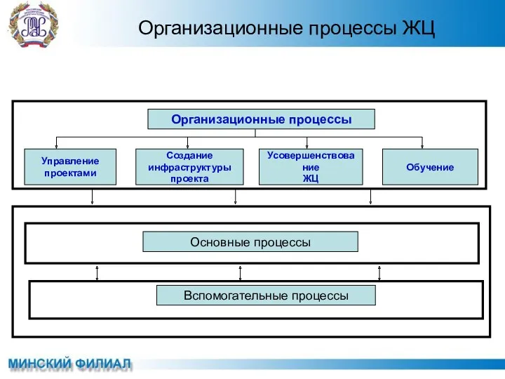 Организационные процессы ЖЦ Основные процессы