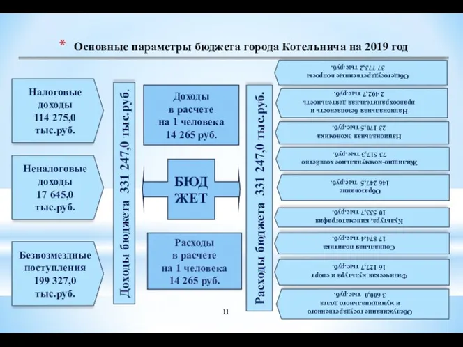 Основные параметры бюджета города Котельнича на 2019 год Национальная экономика