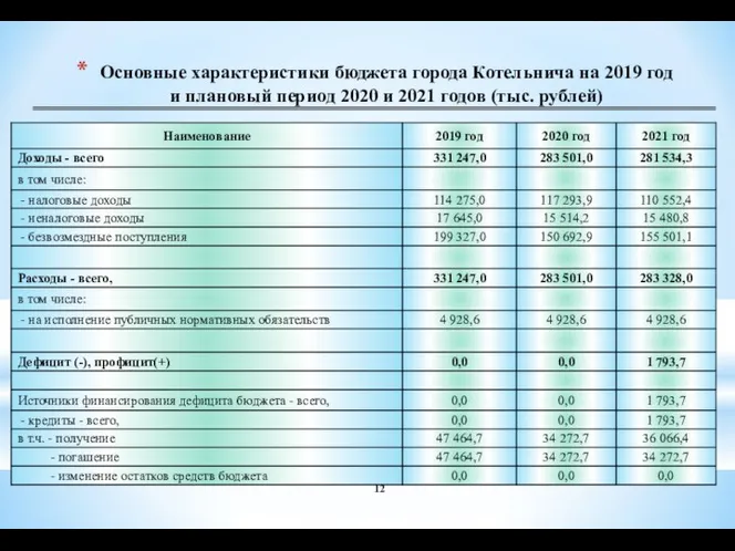 Основные характеристики бюджета города Котельнича на 2019 год и плановый