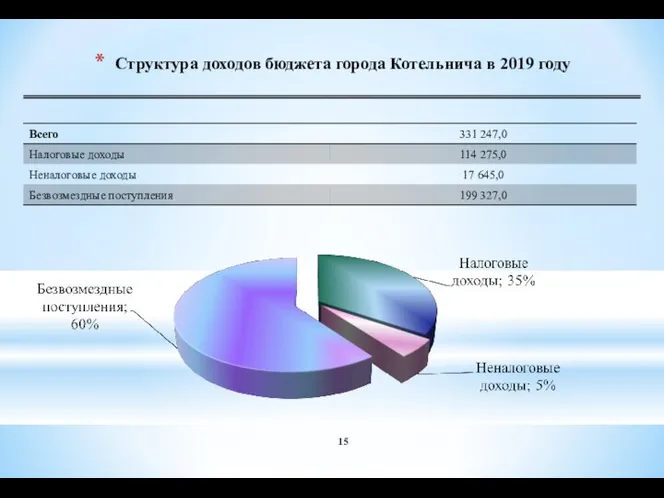 Структура доходов бюджета города Котельнича в 2019 году