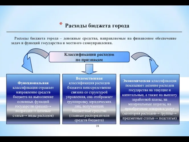 Расходы бюджета города Расходы бюджета города – денежные средства, направляемые