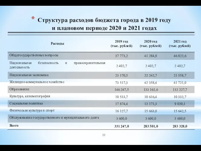Структура расходов бюджета города в 2019 году и плановом периоде 2020 и 2021 годах