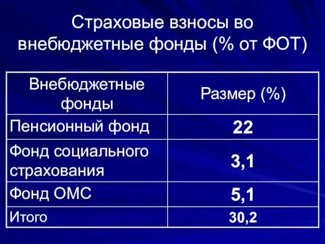 Страховые взносы во внебюджетные фонды (% от ФОТ)