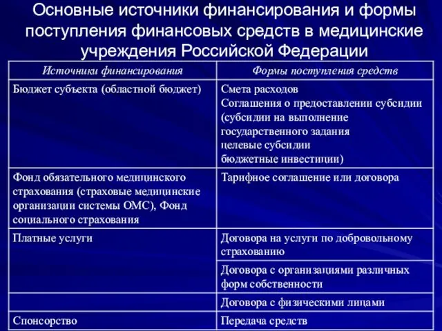 Основные источники финансирования и формы поступления финансовых средств в медицинские учреждения Российской Федерации