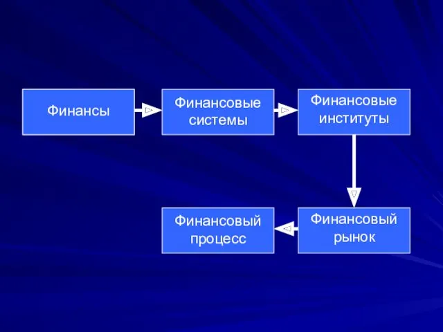 Финансы Финансы Финансы Финансовые системы Финансовые институты Финансовый рынок Финансовый процесс