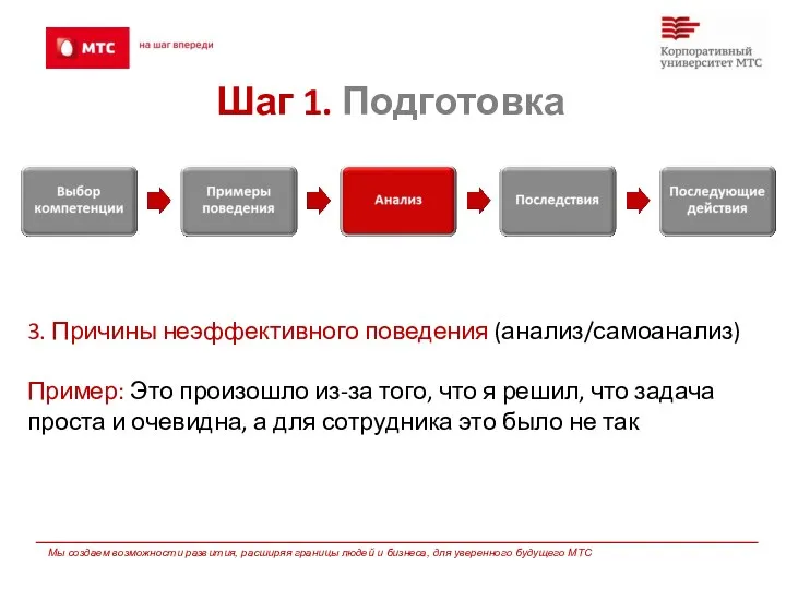 Шаг 1. Подготовка 3. Причины неэффективного поведения (анализ/самоанализ) Пример: Это