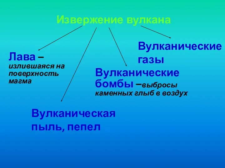 Извержение вулкана Лава –излившаяся на поверхность магма Вулканические бомбы –выбросы