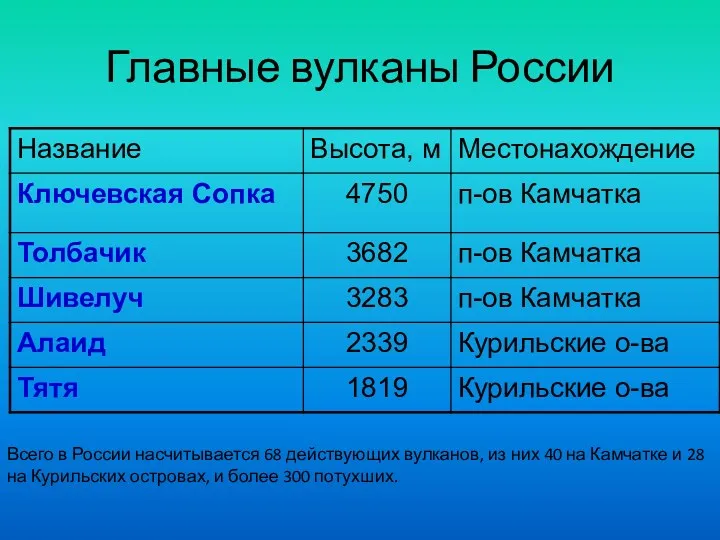 Главные вулканы России Всего в России насчитывается 68 действующих вулканов,
