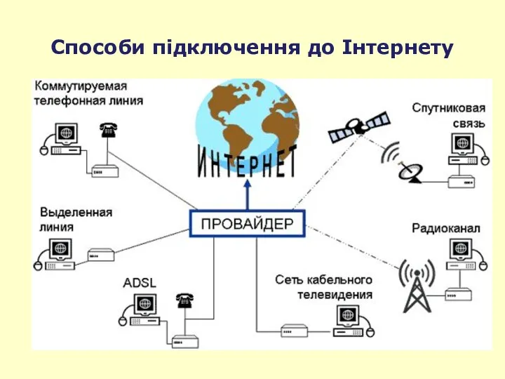 Способи підключення до Інтернету