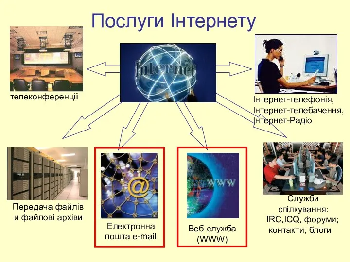 Послуги Інтернету Передача файлів и файлові архіви Електронна пошта e-mail