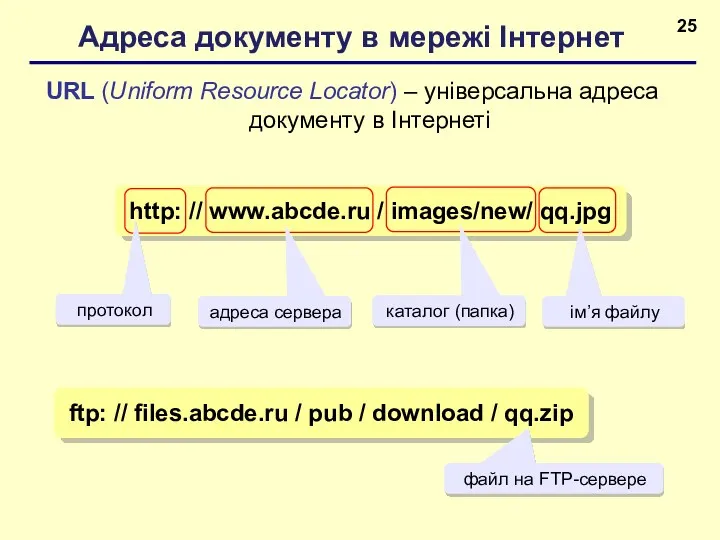 Адреса документу в мережі Інтернет URL (Uniform Resource Locator) –