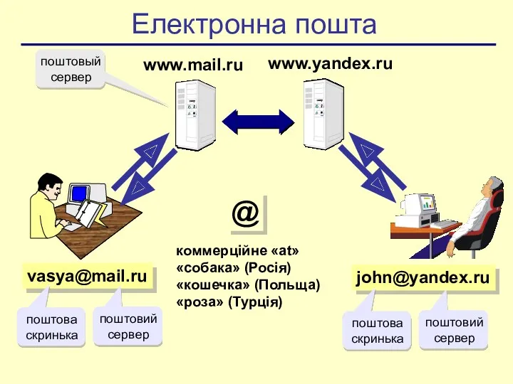 vasya@mail.ru коммерційне «at» «собака» (Росія) «кошечка» (Польща) «роза» (Турція) john@yandex.ru