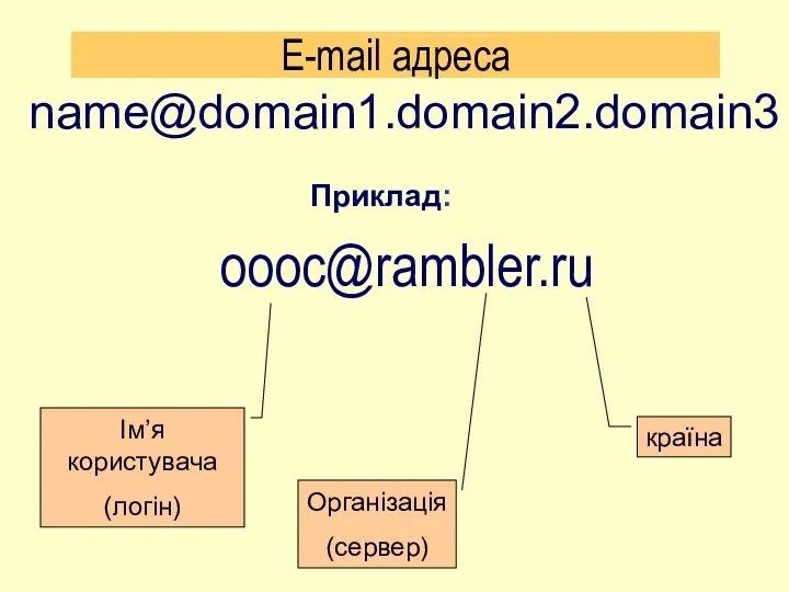 E-mail адреса oooc@rambler.ru Ім’я користувача (логін) Організація (сервер) країна name@domain1.domain2.domain3 Приклад: