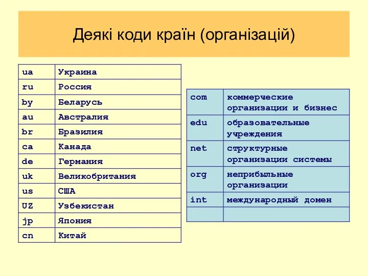 Деякі коди країн (організацій)