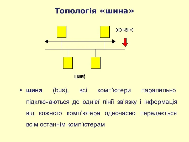 Топологія «шина» шина (bus), всі комп’ютери паралельно підключаються до однієї