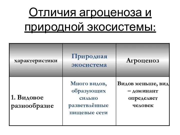 Отличия агроценоза и природной экосистемы: Много видов, образующих сильно разветвлённые