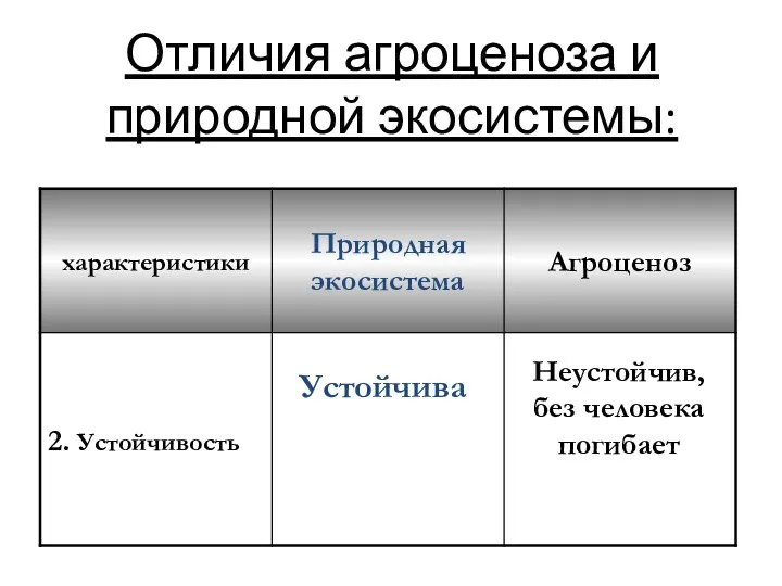 Отличия агроценоза и природной экосистемы: Устойчива Неустойчив, без человека погибает