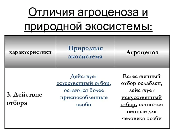 Отличия агроценоза и природной экосистемы: Действует естественный отбор, остаются более