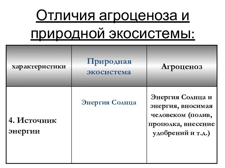 Отличия агроценоза и природной экосистемы: Энергия Солнца Энергия Солнца и