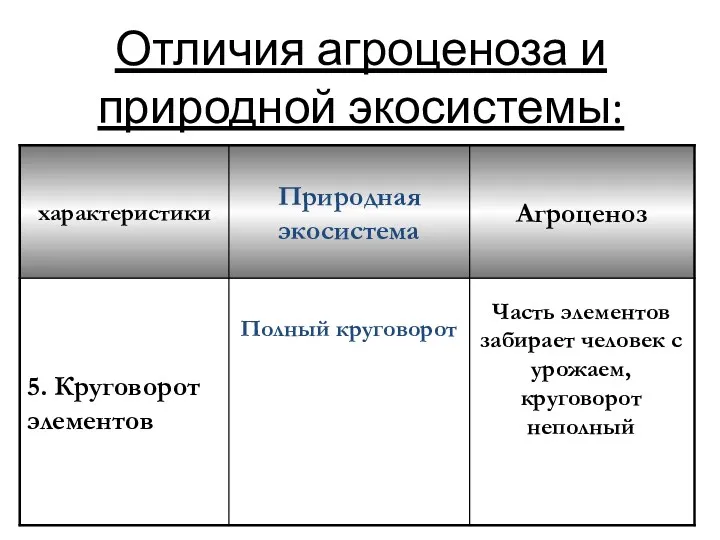 Отличия агроценоза и природной экосистемы: Полный круговорот Часть элементов забирает человек с урожаем, круговорот неполный