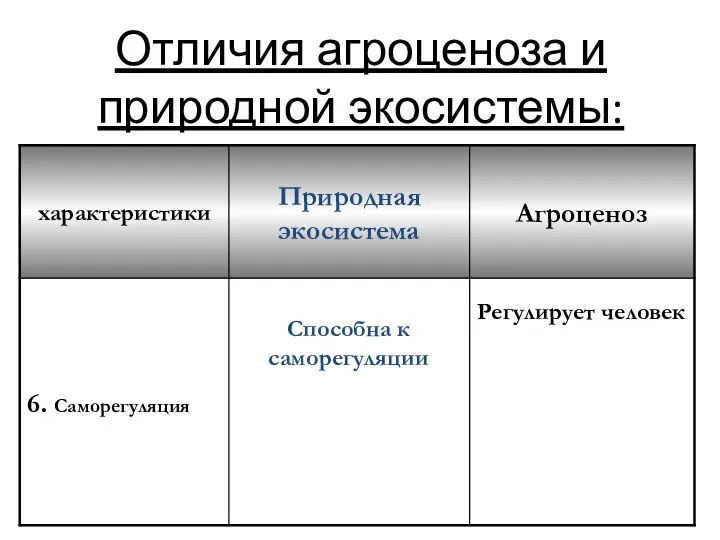 Отличия агроценоза и природной экосистемы: Способна к саморегуляции Регулирует человек