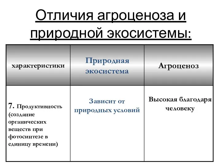 Отличия агроценоза и природной экосистемы: Зависит от природных условий Высокая благодаря человеку