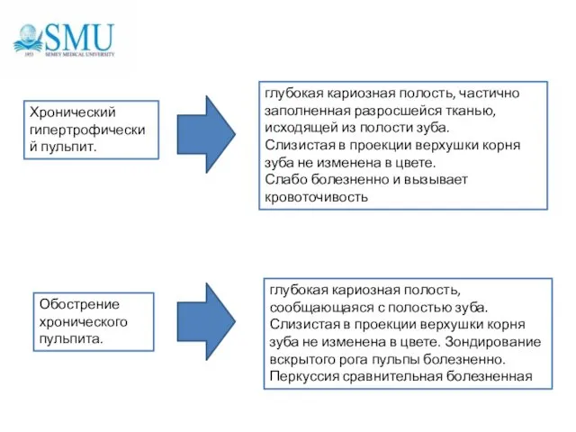 Хронический гипертрофический пульпит. глубокая кариозная полость, частично заполненная разросшейся тканью,