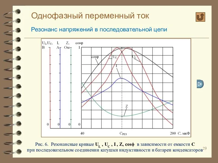 Однофазный переменный ток Резонанс напряжений в последовательной цепи Рис. 6.