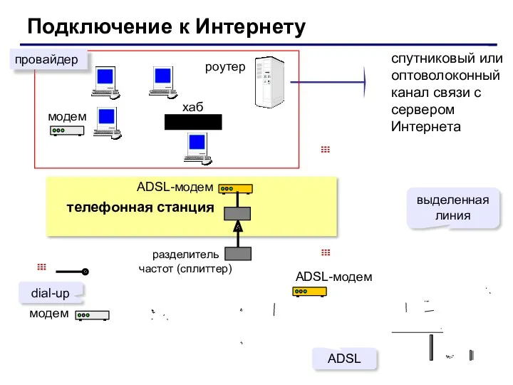 Подключение к Интернету спутниковый или оптоволоконный канал связи с сервером