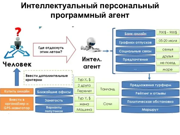 Интеллектуальный персональный программный агент