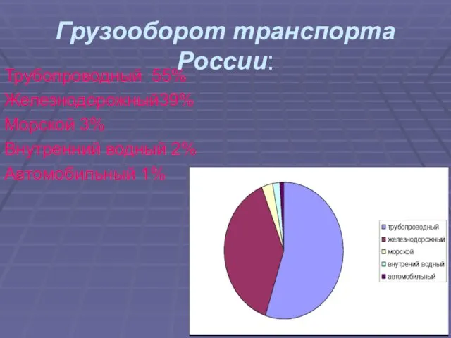 Грузооборот транспорта России: Трубопроводный 55% Железнодорожный39% Морской 3% Внутренний водный 2% Автомобильный 1%