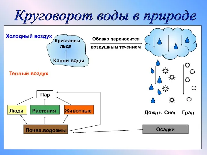 Холодный воздух Теплый воздух Пар Кристаллы льда Капли воды Облако