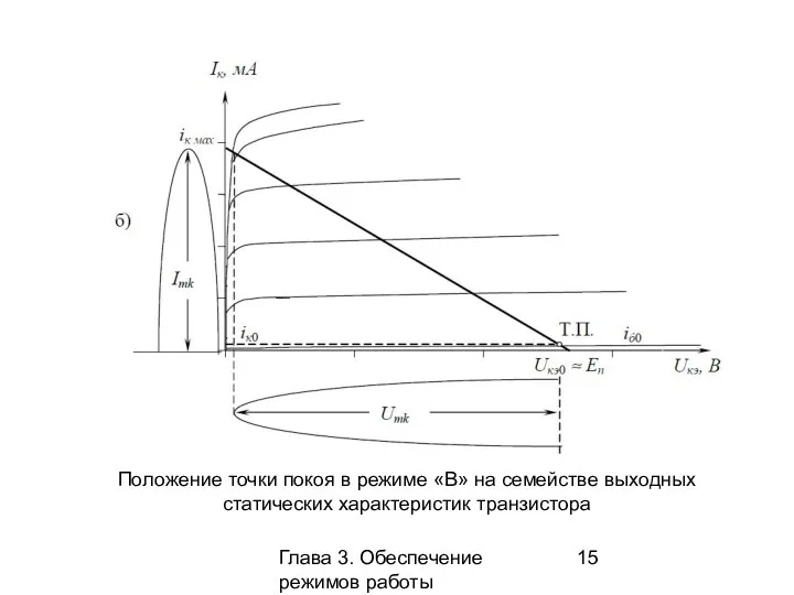 Глава 3. Обеспечение режимов работы усилительных каскадов Положение точки покоя