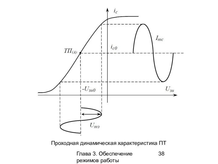 Глава 3. Обеспечение режимов работы усилительных каскадов Проходная динамическая характеристика ПТ