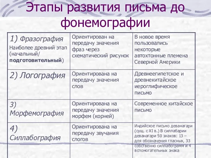 Этапы развития письма до фонемографии